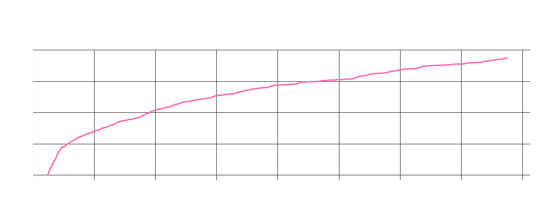 Plot of submitted votes over time