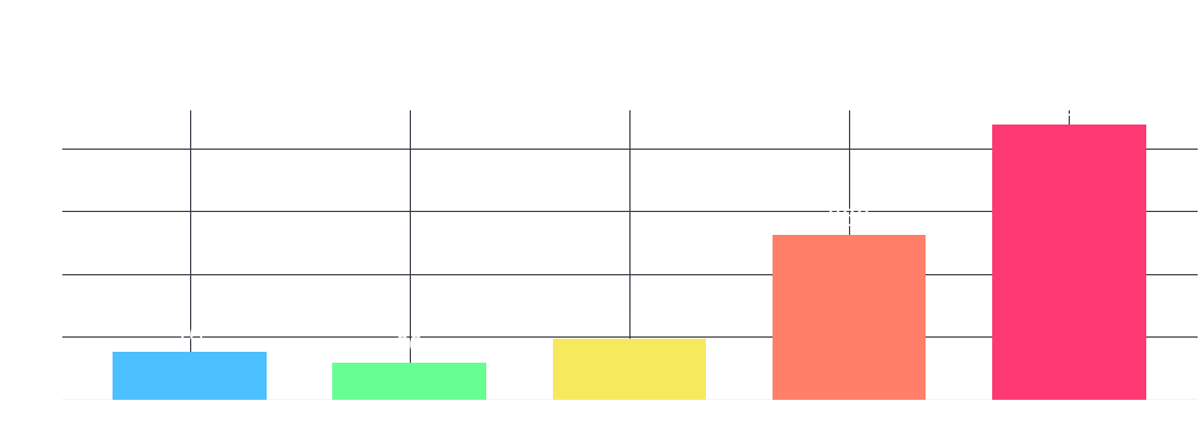 Bar chart of voters' selected difficulty